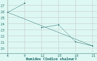 Courbe de l'humidex pour Vlore