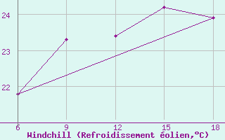 Courbe du refroidissement olien pour Dellys