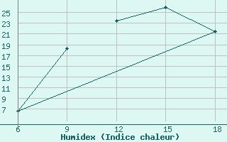 Courbe de l'humidex pour Sidi Bel Abbes