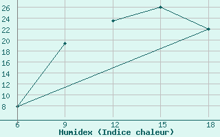 Courbe de l'humidex pour Maghnia