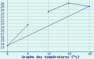 Courbe de tempratures pour Burgos (Esp)