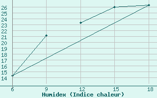 Courbe de l'humidex pour Burgos (Esp)