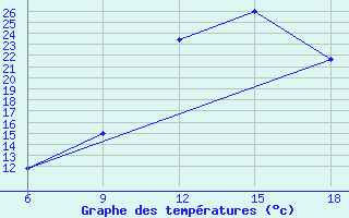 Courbe de tempratures pour Burgos (Esp)