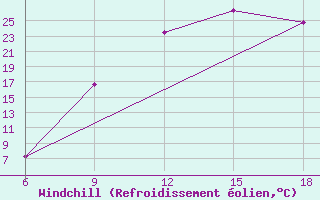 Courbe du refroidissement olien pour Soria (Esp)