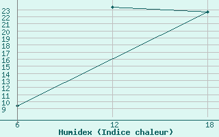 Courbe de l'humidex pour Khouribga