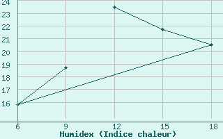 Courbe de l'humidex pour Medea