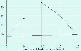 Courbe de l'humidex pour Falsterbo