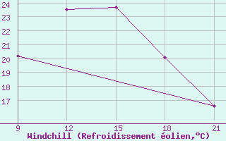 Courbe du refroidissement olien pour Tataouine