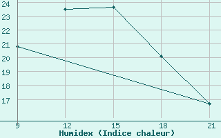 Courbe de l'humidex pour Tataouine