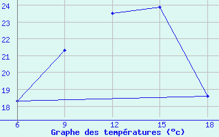 Courbe de tempratures pour Bragin