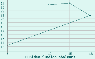 Courbe de l'humidex pour Ghadames