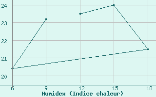 Courbe de l'humidex pour Mavrovo