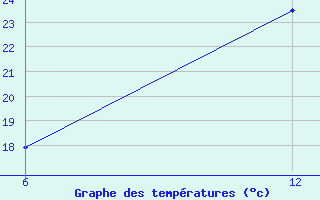 Courbe de tempratures pour Reutte / Tirol