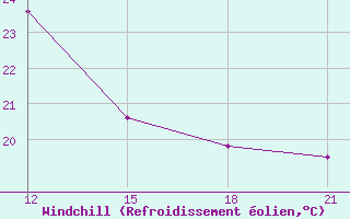 Courbe du refroidissement olien pour Port Said / El Gamil