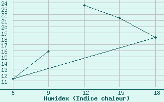 Courbe de l'humidex pour Skikda