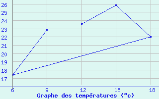 Courbe de tempratures pour Ras Sedr