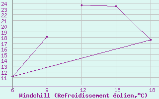 Courbe du refroidissement olien pour M