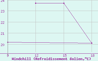 Courbe du refroidissement olien pour Ghazaouet