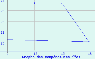 Courbe de tempratures pour Ghazaouet