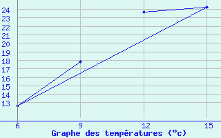 Courbe de tempratures pour Ghadames