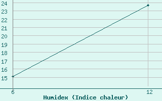 Courbe de l'humidex pour Reutte / Tirol