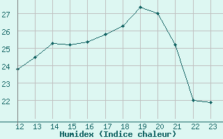 Courbe de l'humidex pour Beitem (Be)