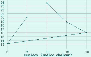 Courbe de l'humidex pour Sile Turkey