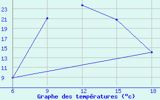 Courbe de tempratures pour Gumushane