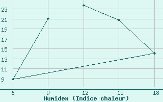 Courbe de l'humidex pour Gumushane