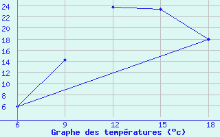 Courbe de tempratures pour Sidi Bel Abbes