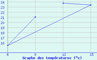 Courbe de tempratures pour Ana