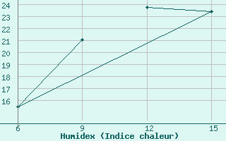 Courbe de l'humidex pour Ana