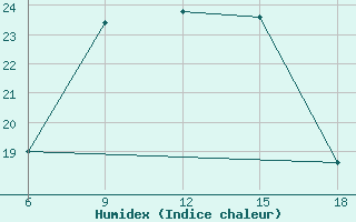 Courbe de l'humidex pour Bragin