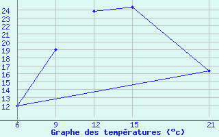 Courbe de tempratures pour Vinica-Pgc