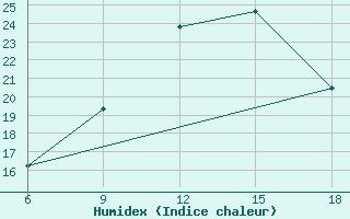 Courbe de l'humidex pour Capo Frasca