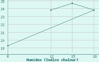 Courbe de l'humidex pour Ras Sedr