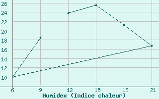 Courbe de l'humidex pour Kasserine