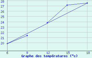 Courbe de tempratures pour Lerida (Esp)