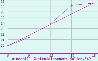 Courbe du refroidissement olien pour Lerida (Esp)