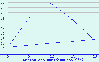 Courbe de tempratures pour Mus