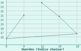 Courbe de l'humidex pour Mus