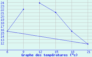 Courbe de tempratures pour Lamia