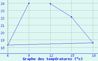 Courbe de tempratures pour Aksehir