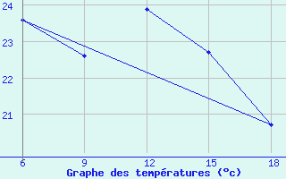 Courbe de tempratures pour Beni-Saf