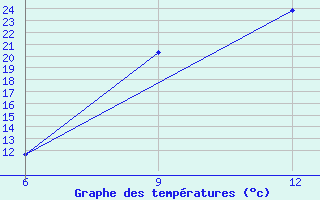 Courbe de tempratures pour Bouira