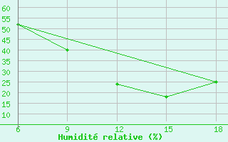 Courbe de l'humidit relative pour M'Sila