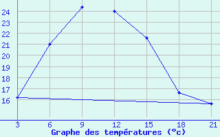 Courbe de tempratures pour Hama