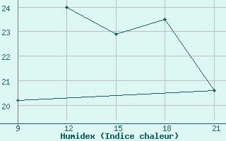 Courbe de l'humidex pour Grimsstadir