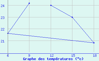 Courbe de tempratures pour Capo Frasca