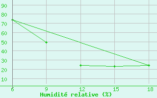 Courbe de l'humidit relative pour Hon